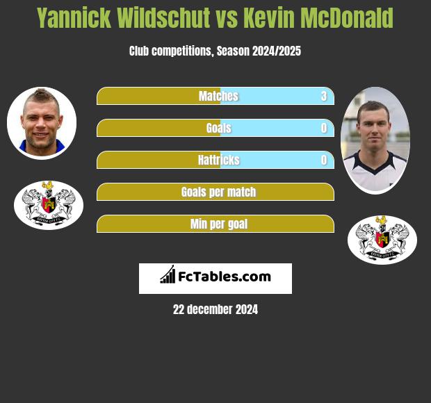 Yannick Wildschut vs Kevin McDonald h2h player stats