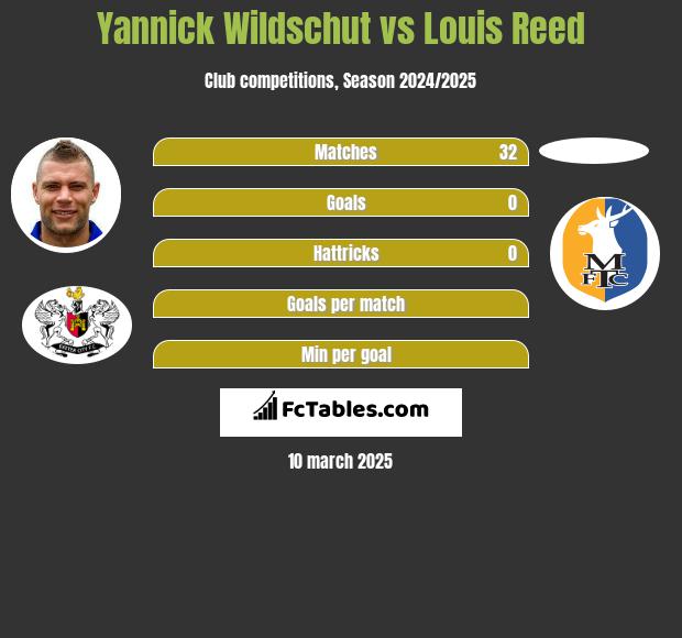 Yannick Wildschut vs Louis Reed h2h player stats