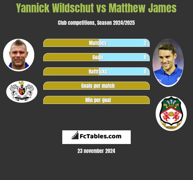 Yannick Wildschut vs Matthew James h2h player stats