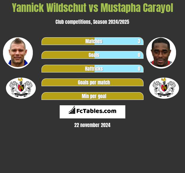 Yannick Wildschut vs Mustapha Carayol h2h player stats