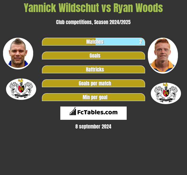 Yannick Wildschut vs Ryan Woods h2h player stats