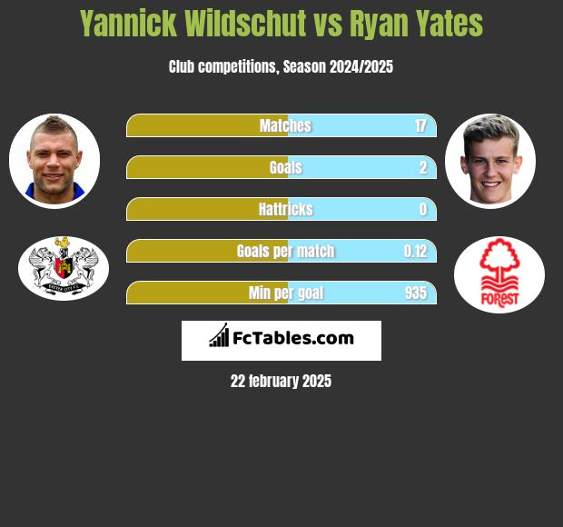 Yannick Wildschut vs Ryan Yates h2h player stats