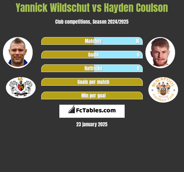 Yannick Wildschut vs Hayden Coulson h2h player stats