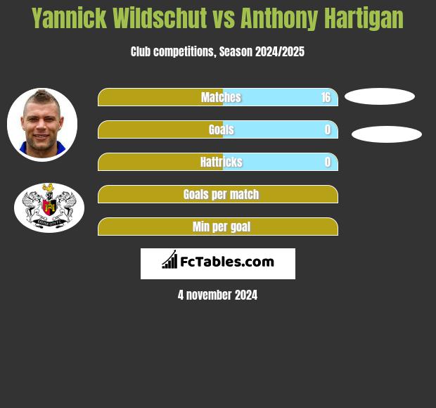 Yannick Wildschut vs Anthony Hartigan h2h player stats