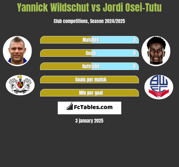 Yannick Wildschut vs Jordi Osei-Tutu h2h player stats