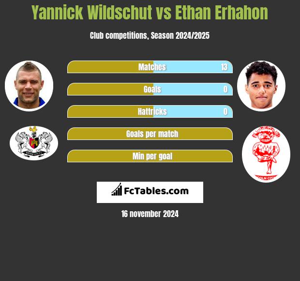 Yannick Wildschut vs Ethan Erhahon h2h player stats