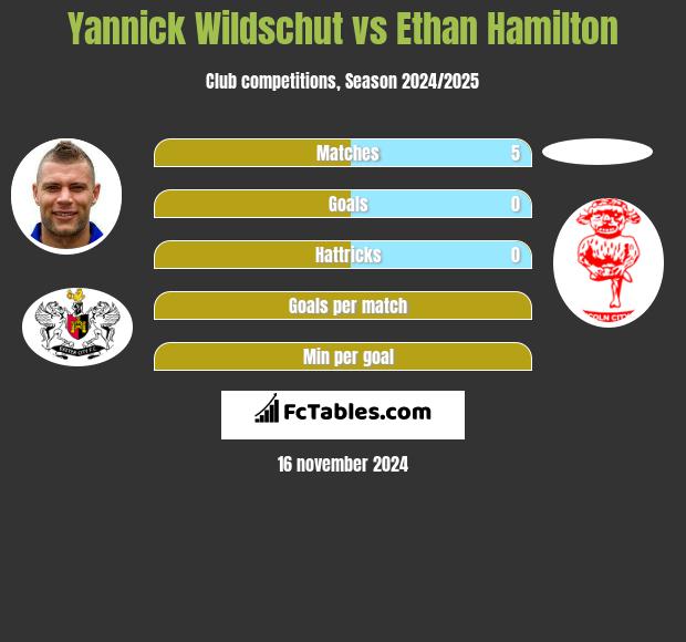 Yannick Wildschut vs Ethan Hamilton h2h player stats