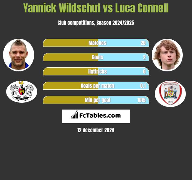 Yannick Wildschut vs Luca Connell h2h player stats