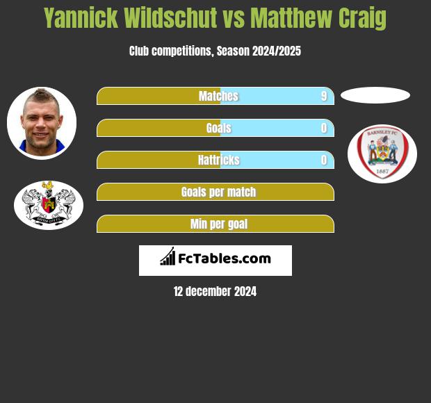 Yannick Wildschut vs Matthew Craig h2h player stats