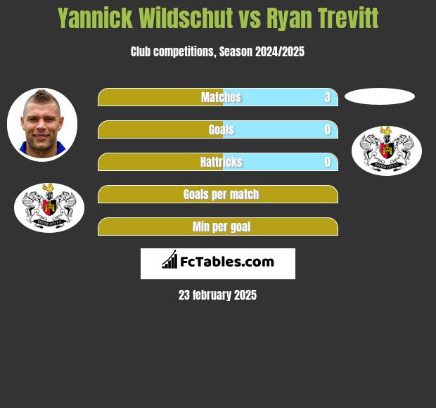 Yannick Wildschut vs Ryan Trevitt h2h player stats