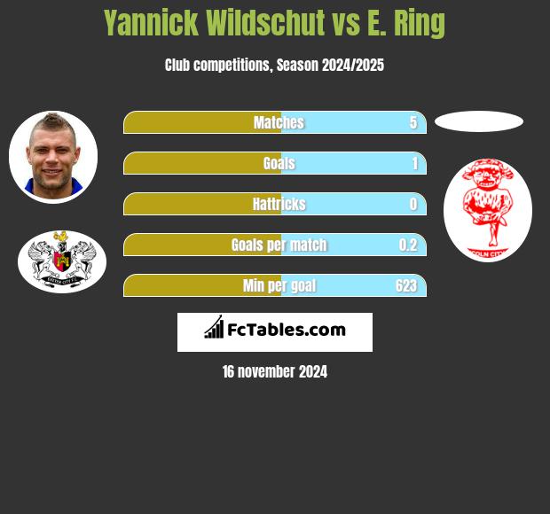 Yannick Wildschut vs E. Ring h2h player stats