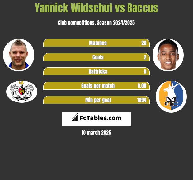 Yannick Wildschut vs Baccus h2h player stats