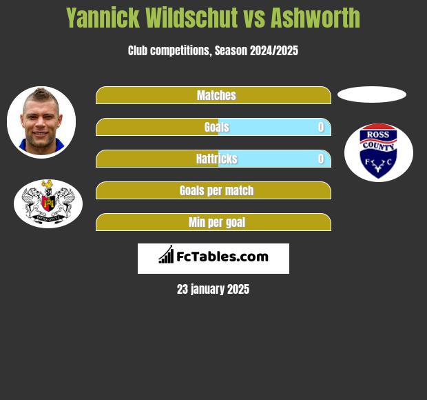 Yannick Wildschut vs Ashworth h2h player stats