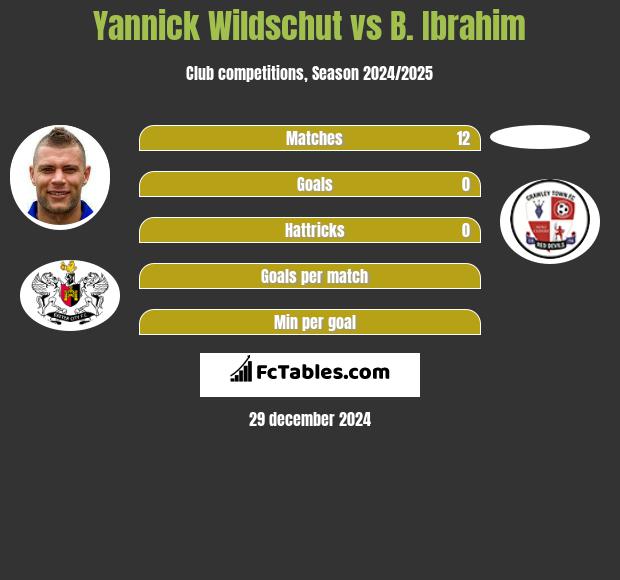 Yannick Wildschut vs B. Ibrahim h2h player stats