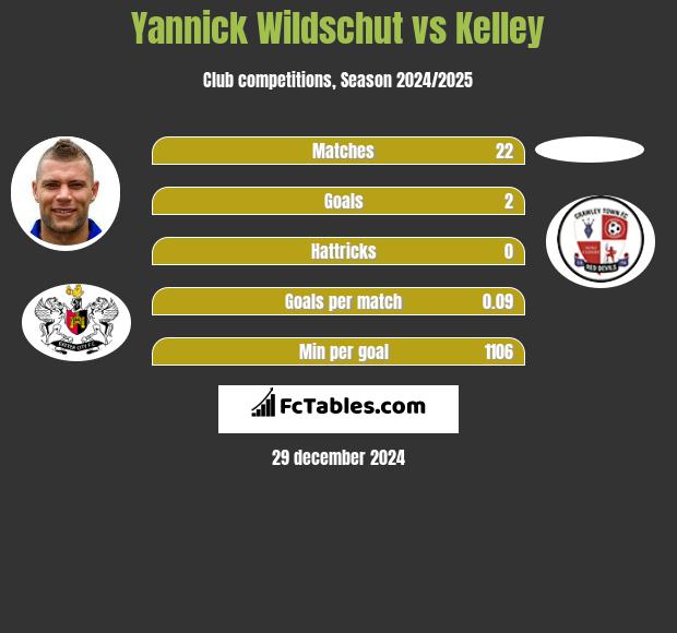 Yannick Wildschut vs Kelley h2h player stats