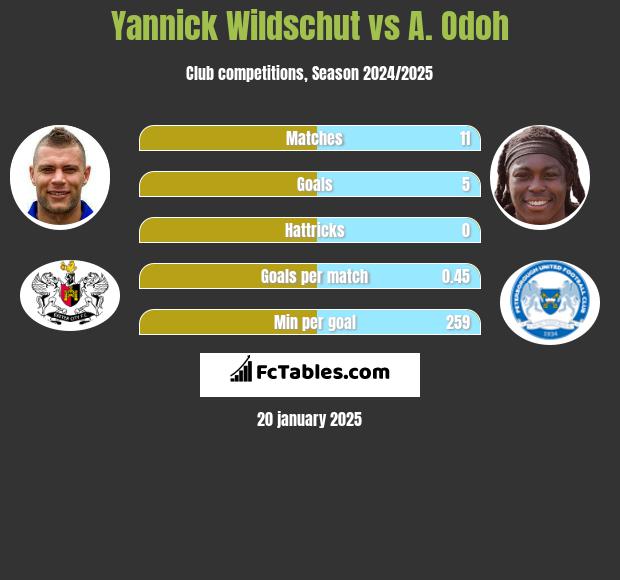 Yannick Wildschut vs A. Odoh h2h player stats