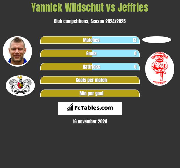 Yannick Wildschut vs Jeffries h2h player stats