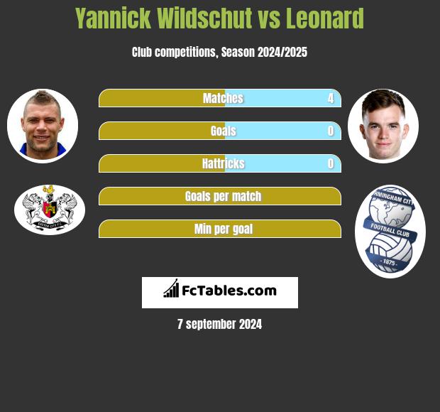 Yannick Wildschut vs Leonard h2h player stats