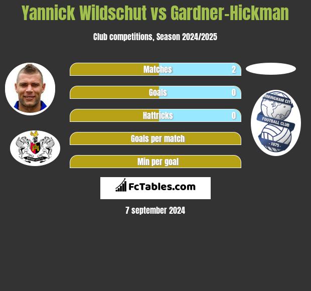 Yannick Wildschut vs Gardner-Hickman h2h player stats