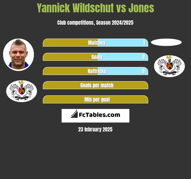 Yannick Wildschut vs Jones h2h player stats