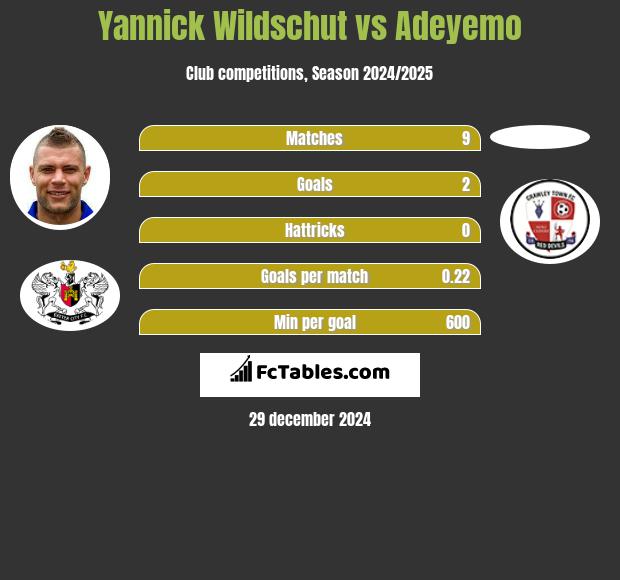 Yannick Wildschut vs Adeyemo h2h player stats