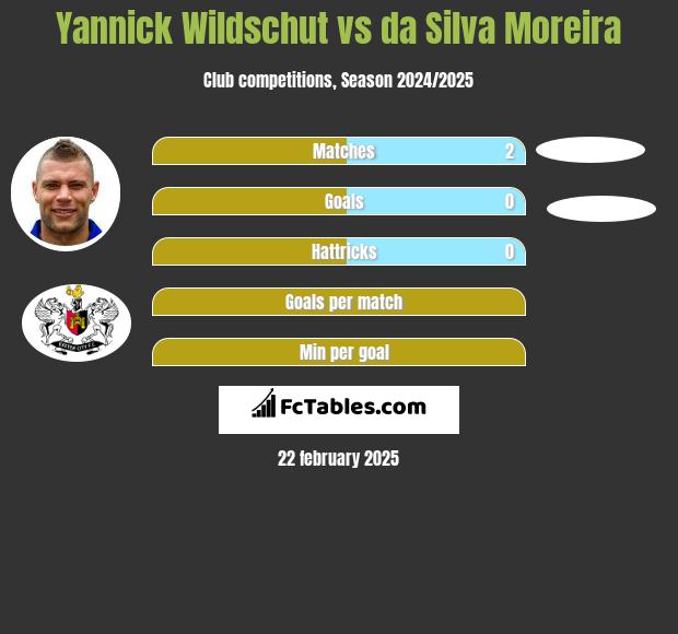 Yannick Wildschut vs da Silva Moreira h2h player stats