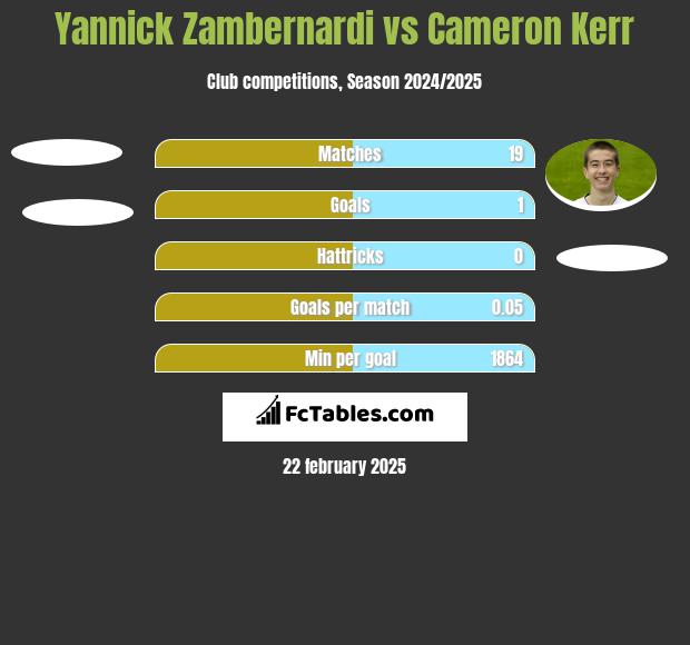 Yannick Zambernardi vs Cameron Kerr h2h player stats