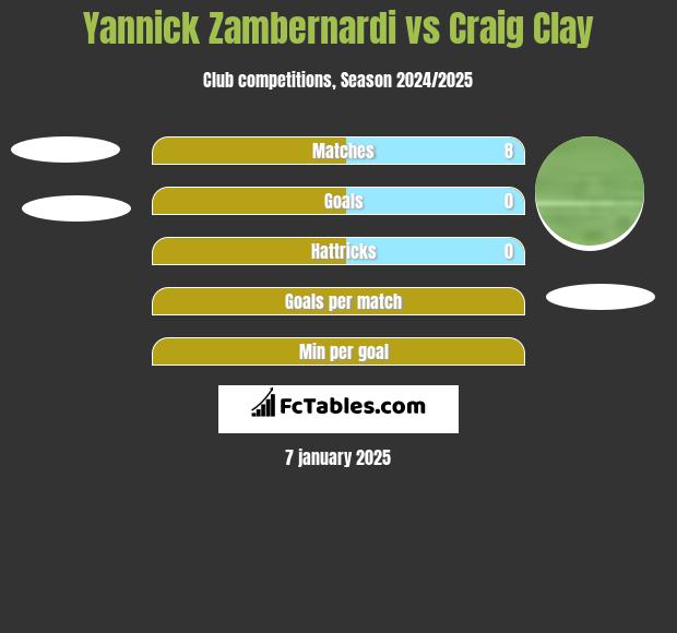 Yannick Zambernardi vs Craig Clay h2h player stats