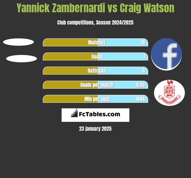 Yannick Zambernardi vs Craig Watson h2h player stats