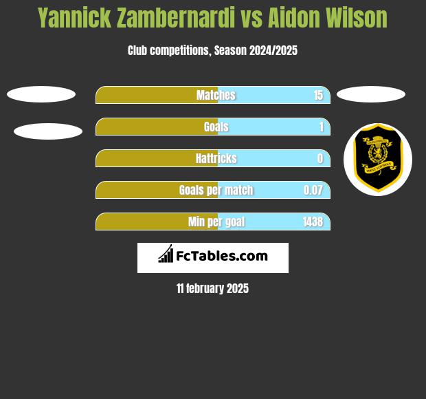 Yannick Zambernardi vs Aidon Wilson h2h player stats