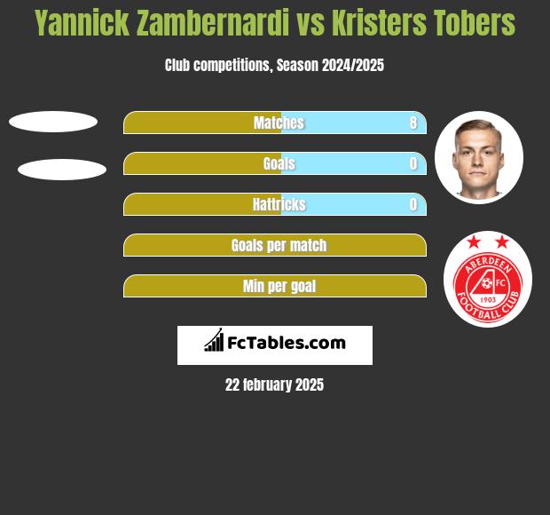 Yannick Zambernardi vs Kristers Tobers h2h player stats