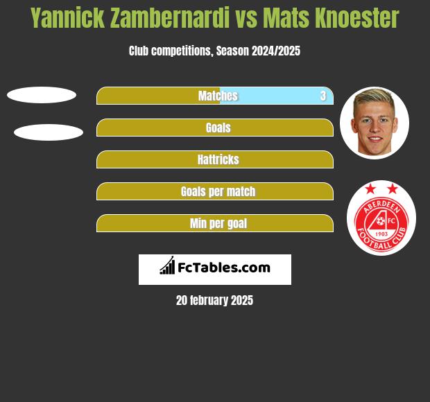 Yannick Zambernardi vs Mats Knoester h2h player stats