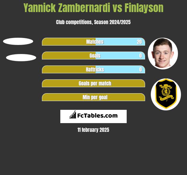 Yannick Zambernardi vs Finlayson h2h player stats