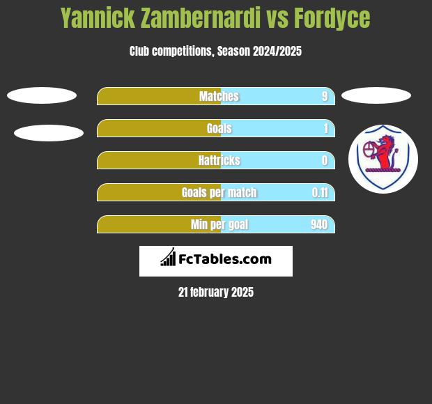 Yannick Zambernardi vs Fordyce h2h player stats