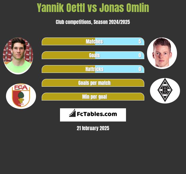 Yannik Oettl vs Jonas Omlin h2h player stats