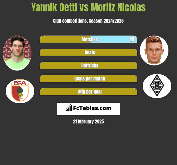 Yannik Oettl vs Moritz Nicolas h2h player stats