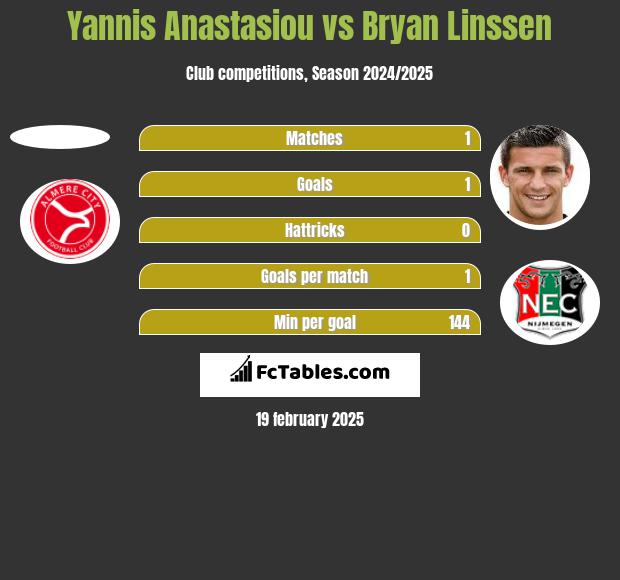 Yannis Anastasiou vs Bryan Linssen h2h player stats