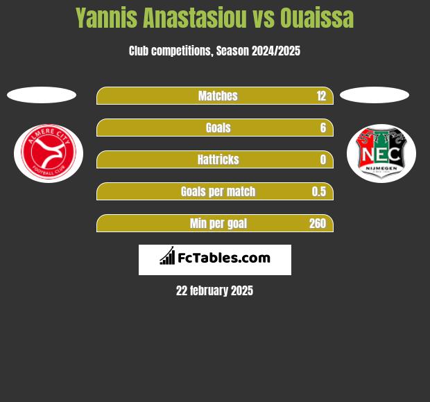 Yannis Anastasiou vs Ouaissa h2h player stats