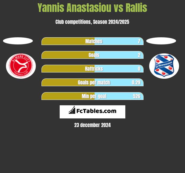 Yannis Anastasiou vs Rallis h2h player stats