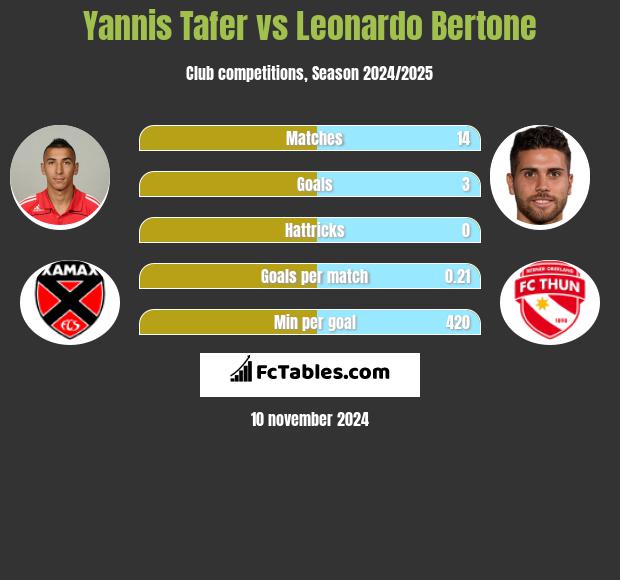 Yannis Tafer vs Leonardo Bertone h2h player stats