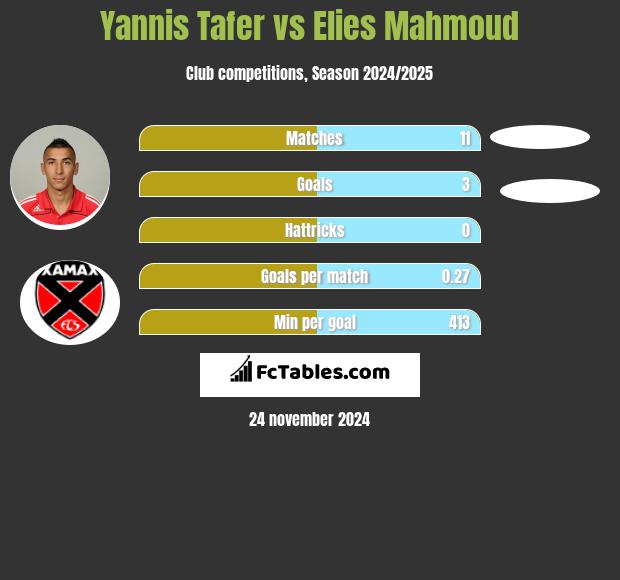 Yannis Tafer vs Elies Mahmoud h2h player stats