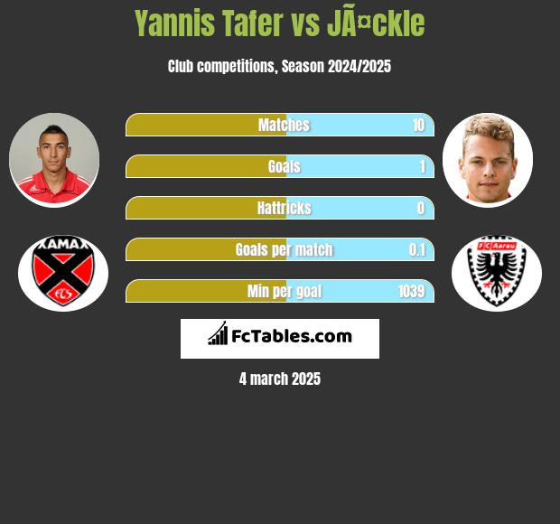 Yannis Tafer vs JÃ¤ckle h2h player stats