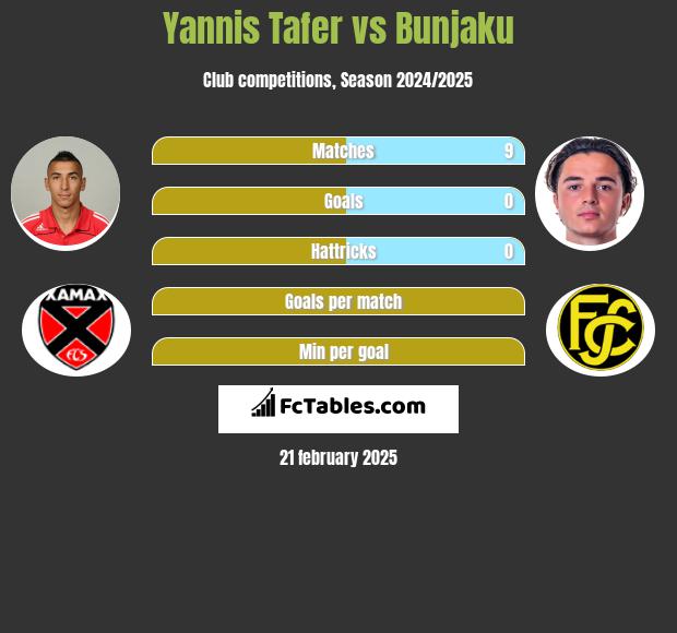 Yannis Tafer vs Bunjaku h2h player stats