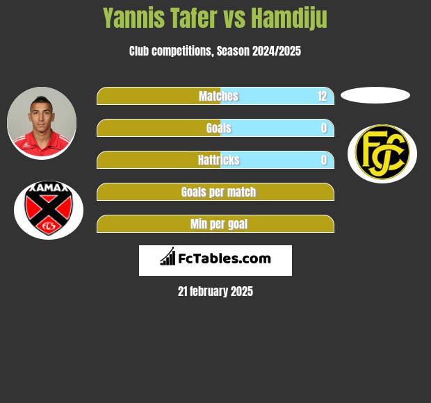 Yannis Tafer vs Hamdiju h2h player stats