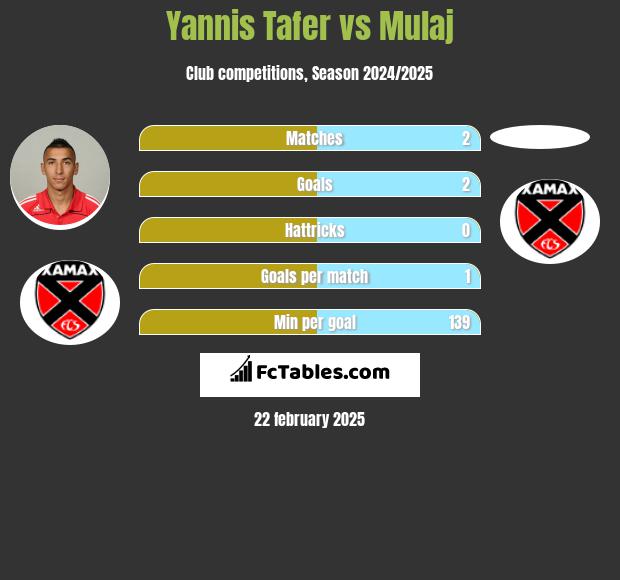 Yannis Tafer vs Mulaj h2h player stats