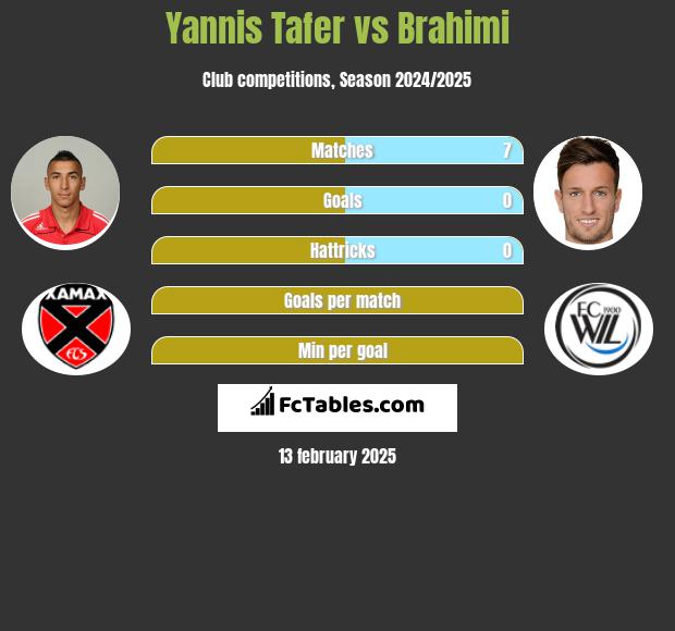 Yannis Tafer vs Brahimi h2h player stats