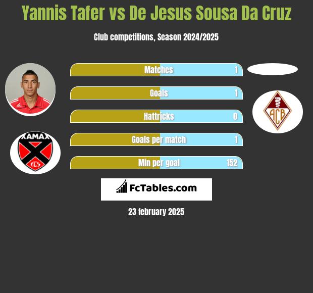 Yannis Tafer vs De Jesus Sousa Da Cruz h2h player stats