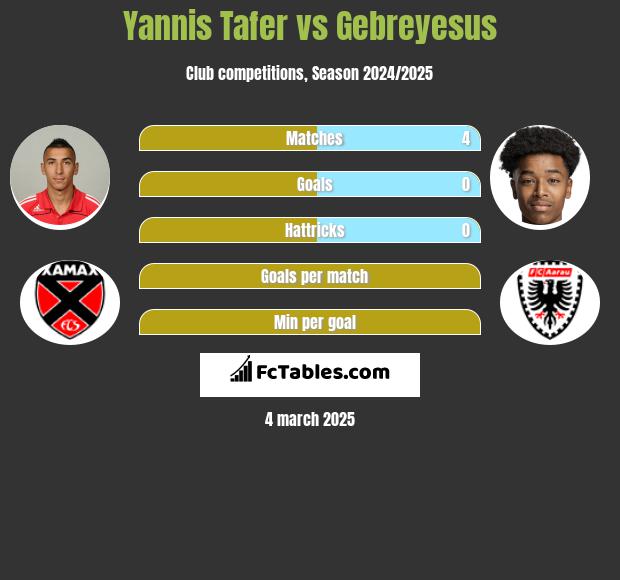 Yannis Tafer vs Gebreyesus h2h player stats