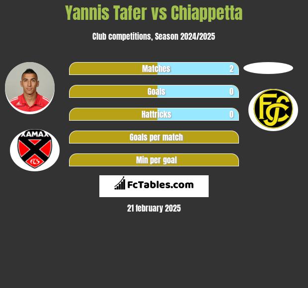 Yannis Tafer vs Chiappetta h2h player stats