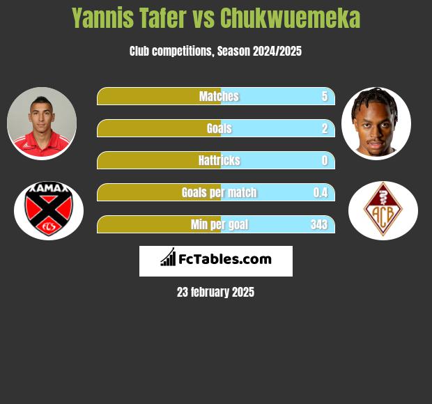 Yannis Tafer vs Chukwuemeka h2h player stats